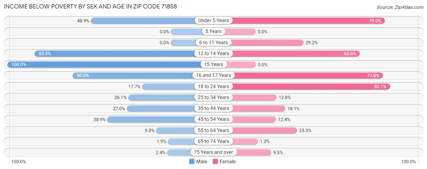 Income Below Poverty by Sex and Age in Zip Code 71858