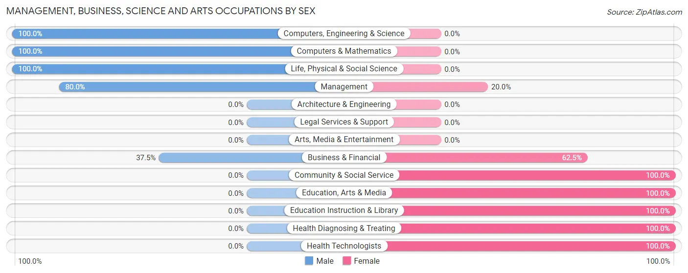 Management, Business, Science and Arts Occupations by Sex in Zip Code 71858