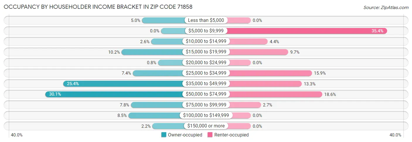 Occupancy by Householder Income Bracket in Zip Code 71858