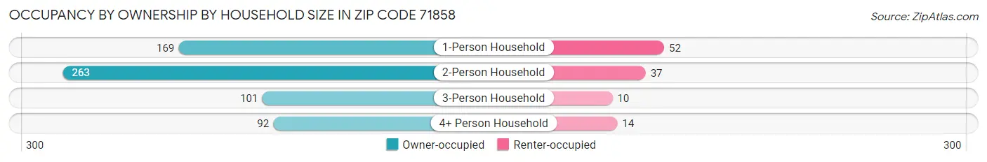 Occupancy by Ownership by Household Size in Zip Code 71858
