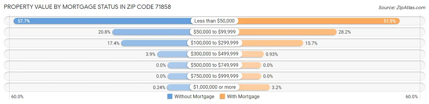 Property Value by Mortgage Status in Zip Code 71858