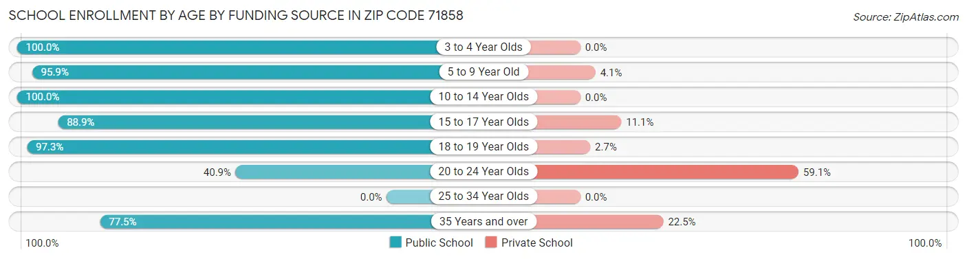 School Enrollment by Age by Funding Source in Zip Code 71858