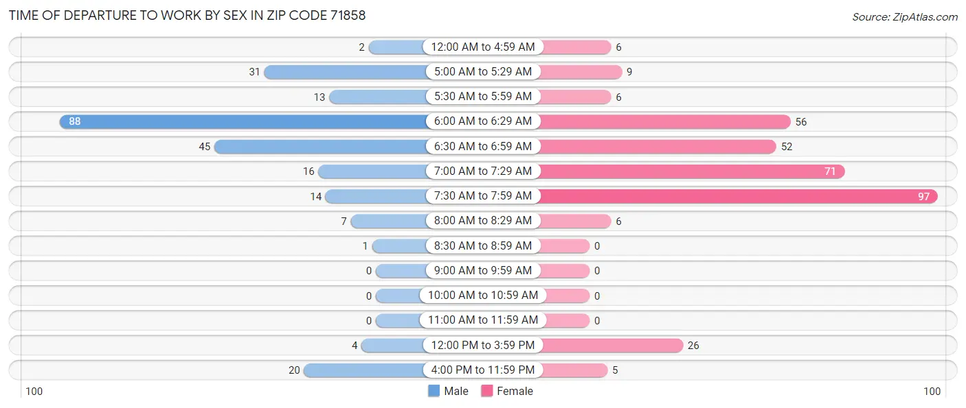 Time of Departure to Work by Sex in Zip Code 71858