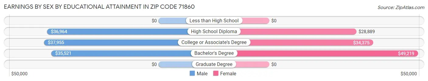 Earnings by Sex by Educational Attainment in Zip Code 71860