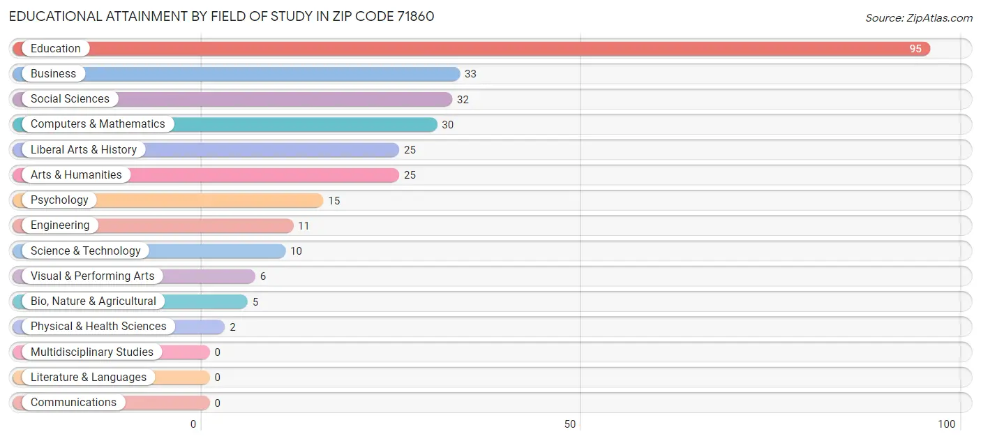 Educational Attainment by Field of Study in Zip Code 71860