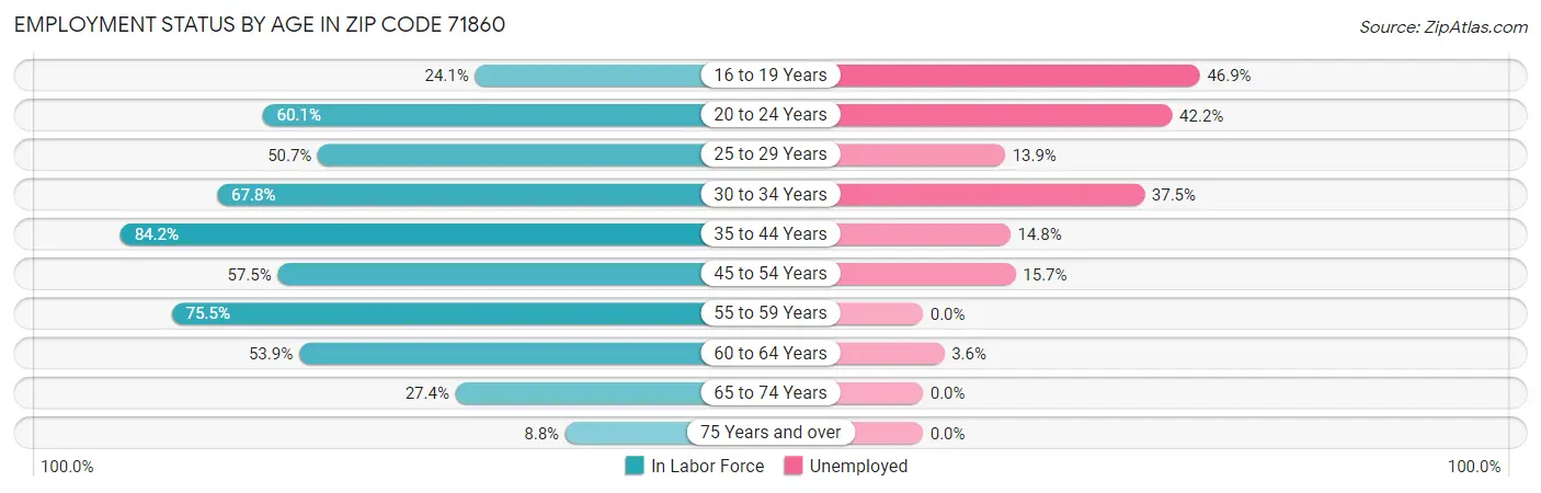 Employment Status by Age in Zip Code 71860