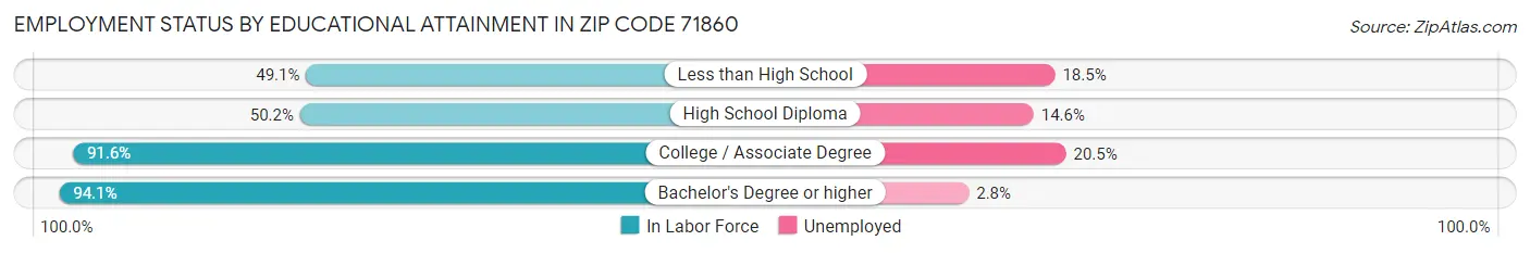 Employment Status by Educational Attainment in Zip Code 71860