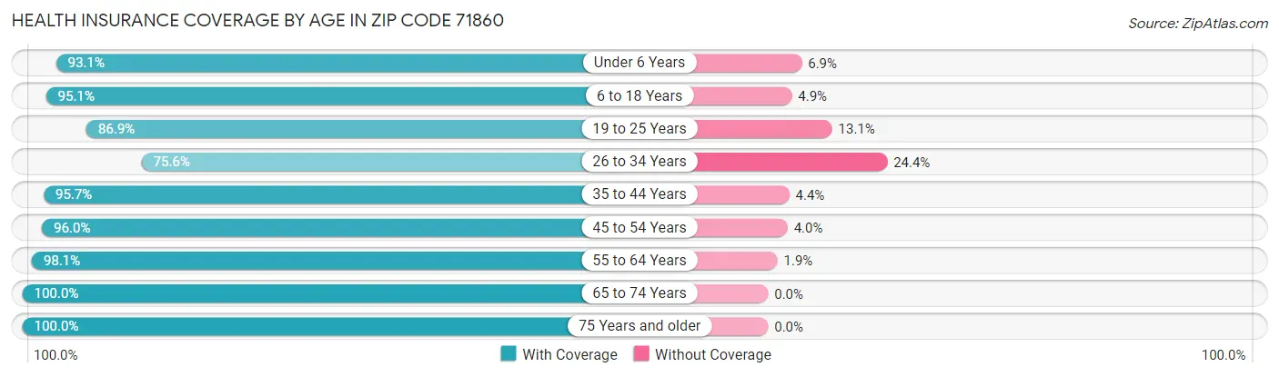 Health Insurance Coverage by Age in Zip Code 71860