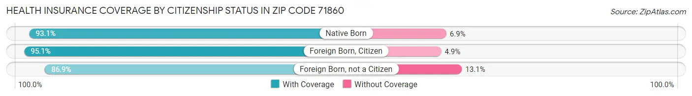 Health Insurance Coverage by Citizenship Status in Zip Code 71860