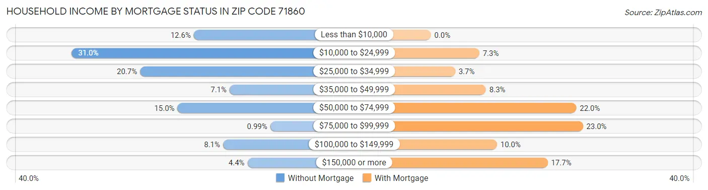Household Income by Mortgage Status in Zip Code 71860