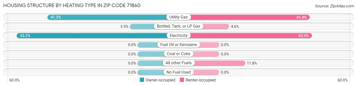 Housing Structure by Heating Type in Zip Code 71860