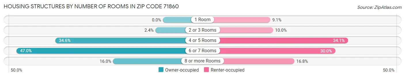 Housing Structures by Number of Rooms in Zip Code 71860