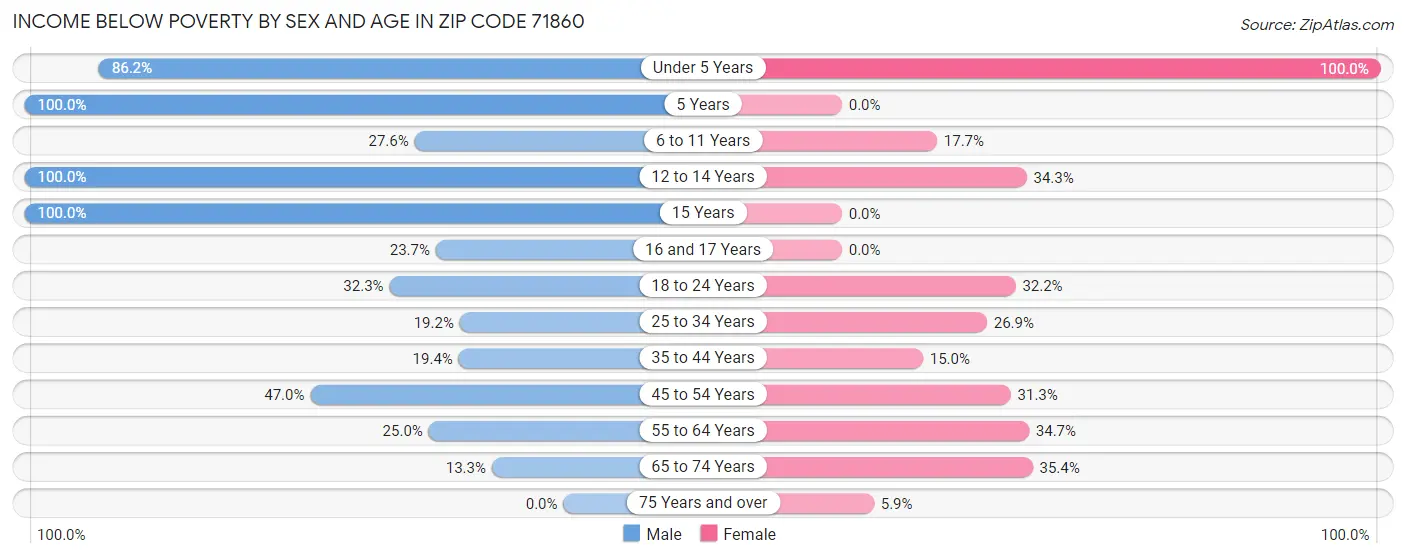 Income Below Poverty by Sex and Age in Zip Code 71860