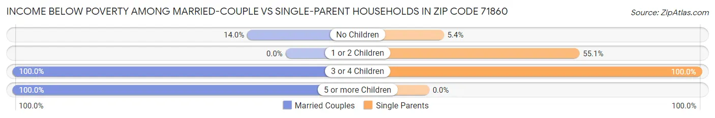 Income Below Poverty Among Married-Couple vs Single-Parent Households in Zip Code 71860