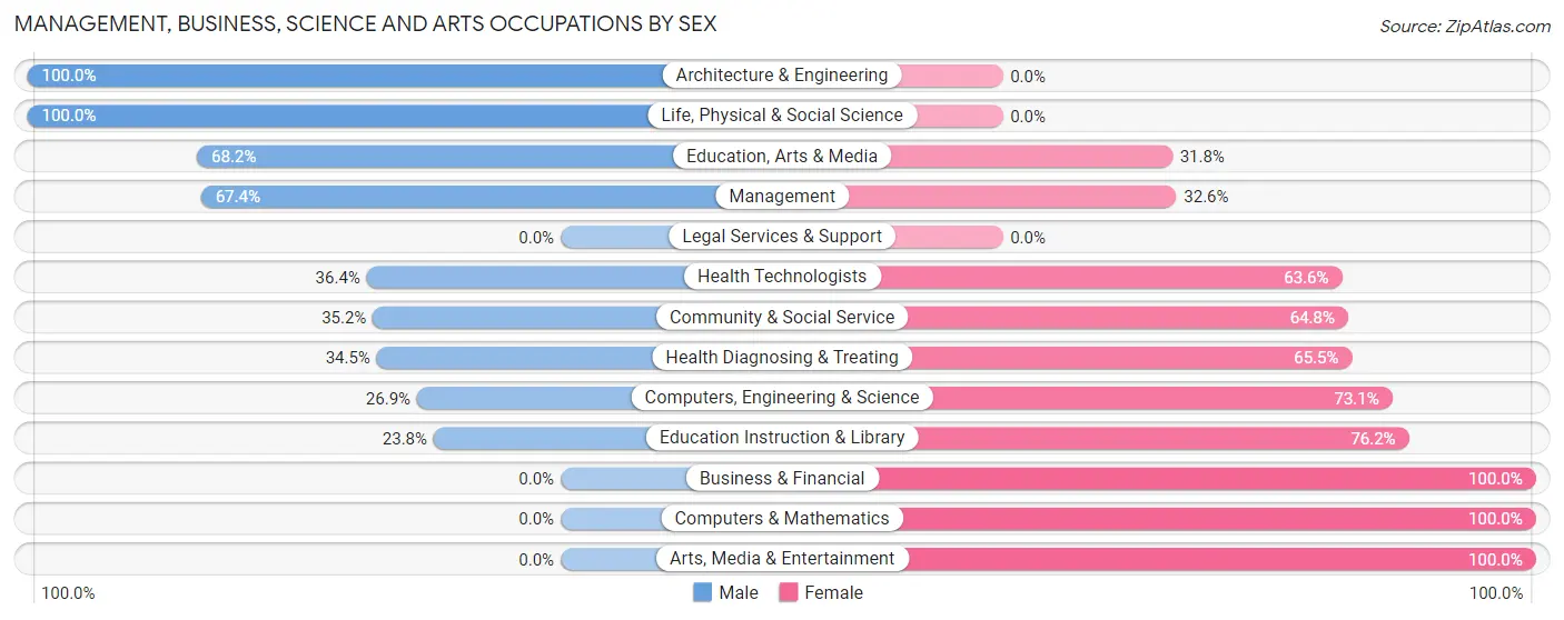 Management, Business, Science and Arts Occupations by Sex in Zip Code 71860