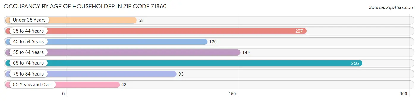 Occupancy by Age of Householder in Zip Code 71860