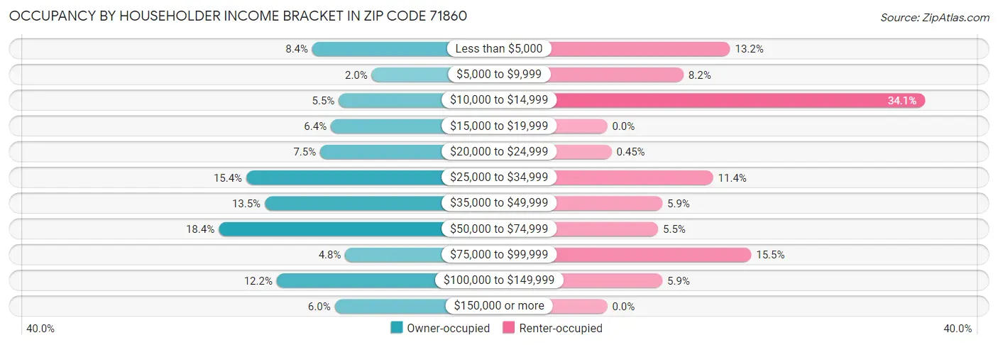 Occupancy by Householder Income Bracket in Zip Code 71860