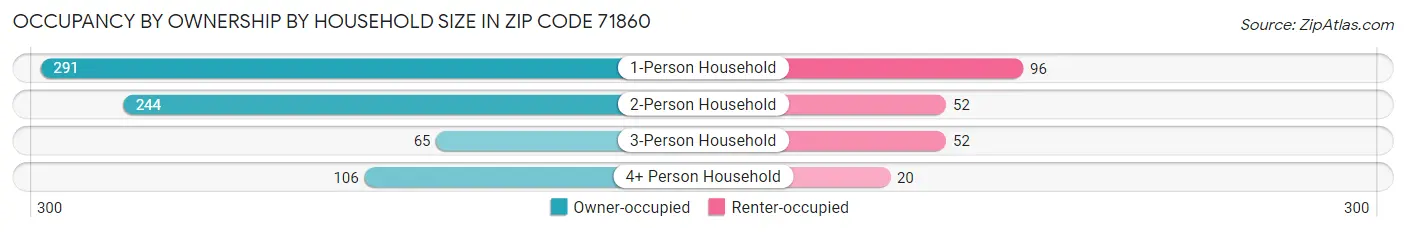 Occupancy by Ownership by Household Size in Zip Code 71860