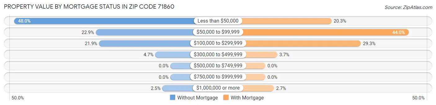 Property Value by Mortgage Status in Zip Code 71860