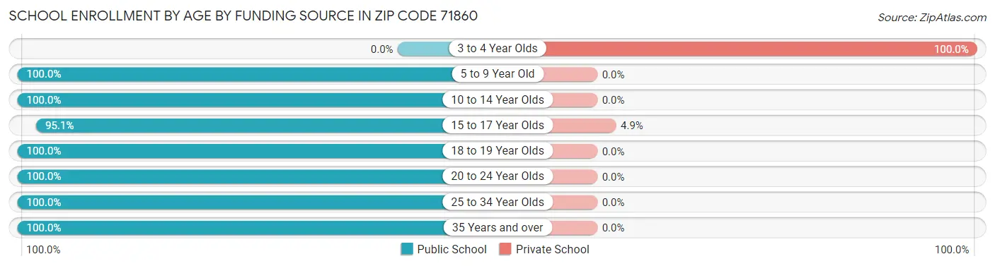 School Enrollment by Age by Funding Source in Zip Code 71860