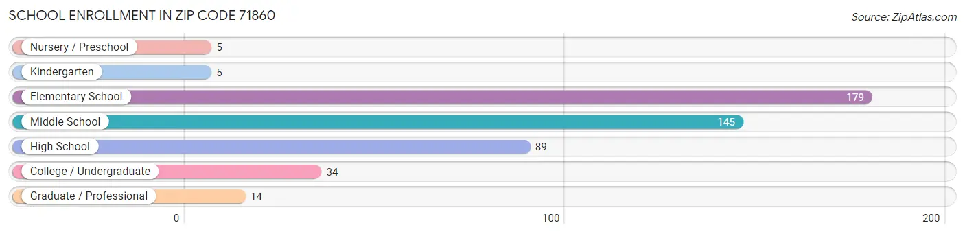 School Enrollment in Zip Code 71860