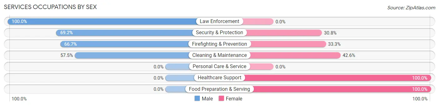 Services Occupations by Sex in Zip Code 71860
