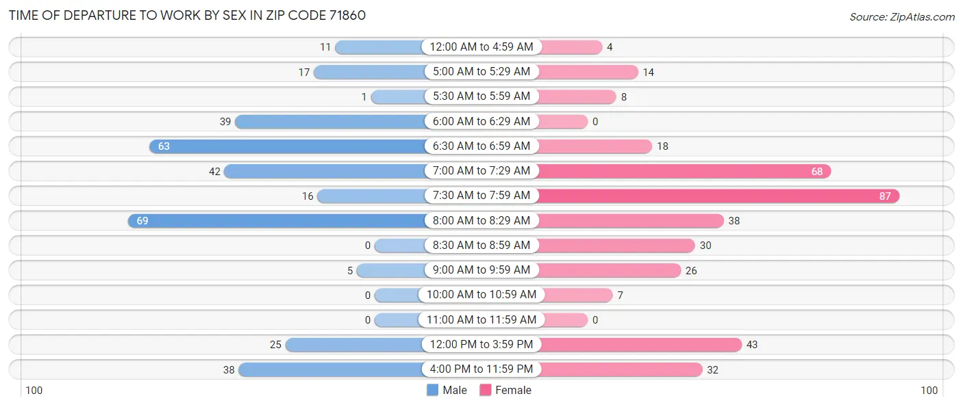 Time of Departure to Work by Sex in Zip Code 71860
