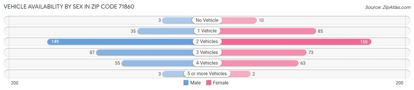Vehicle Availability by Sex in Zip Code 71860