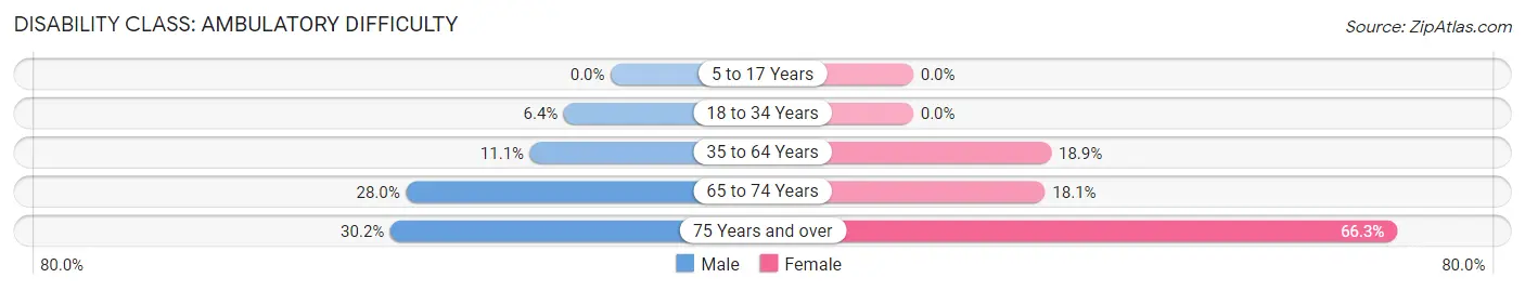 Disability in Zip Code 71861: <span>Ambulatory Difficulty</span>