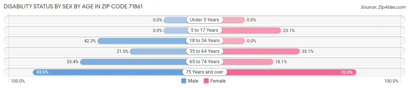 Disability Status by Sex by Age in Zip Code 71861