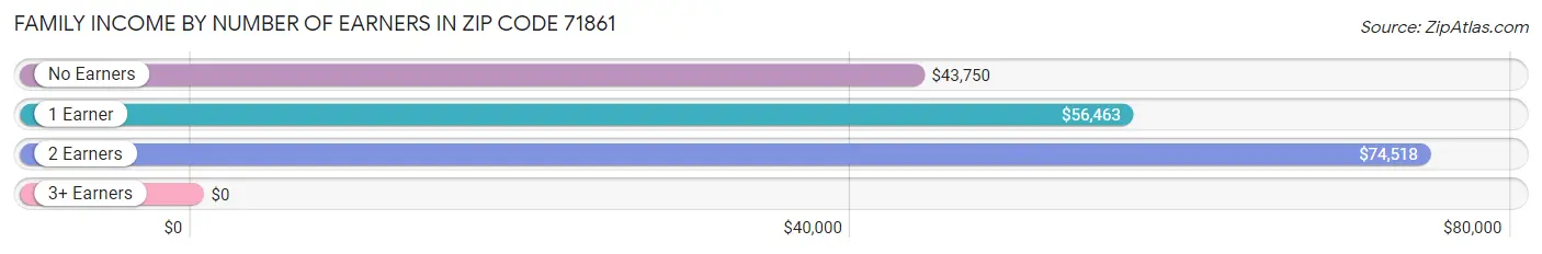 Family Income by Number of Earners in Zip Code 71861