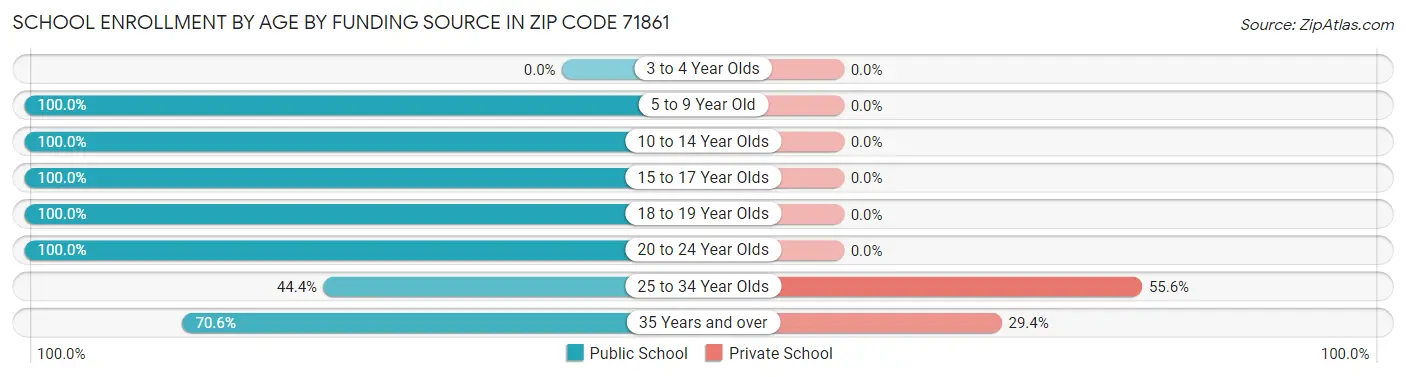 School Enrollment by Age by Funding Source in Zip Code 71861