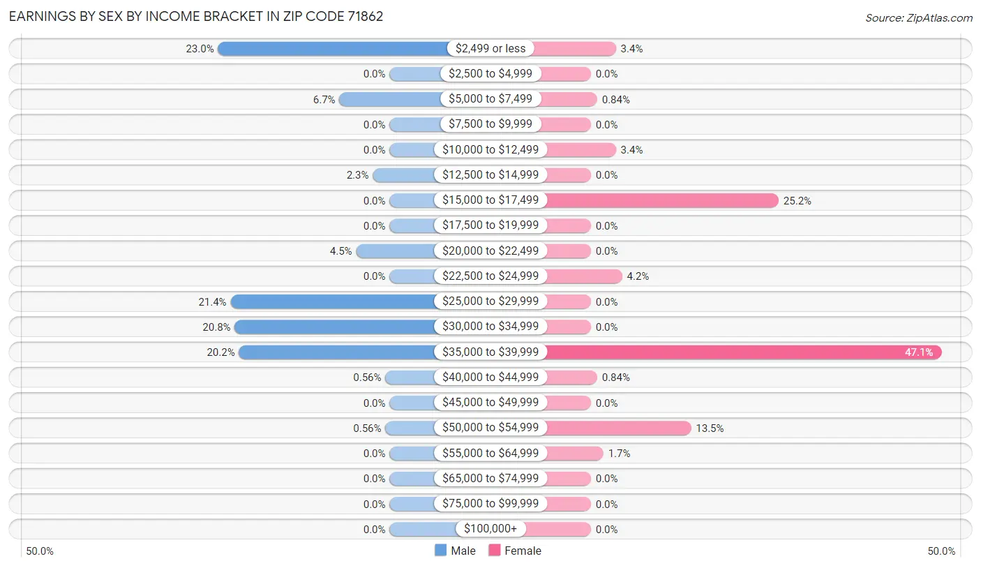 Earnings by Sex by Income Bracket in Zip Code 71862