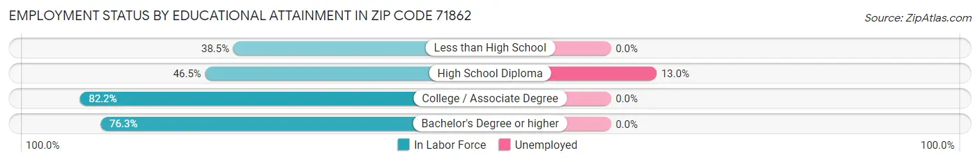 Employment Status by Educational Attainment in Zip Code 71862