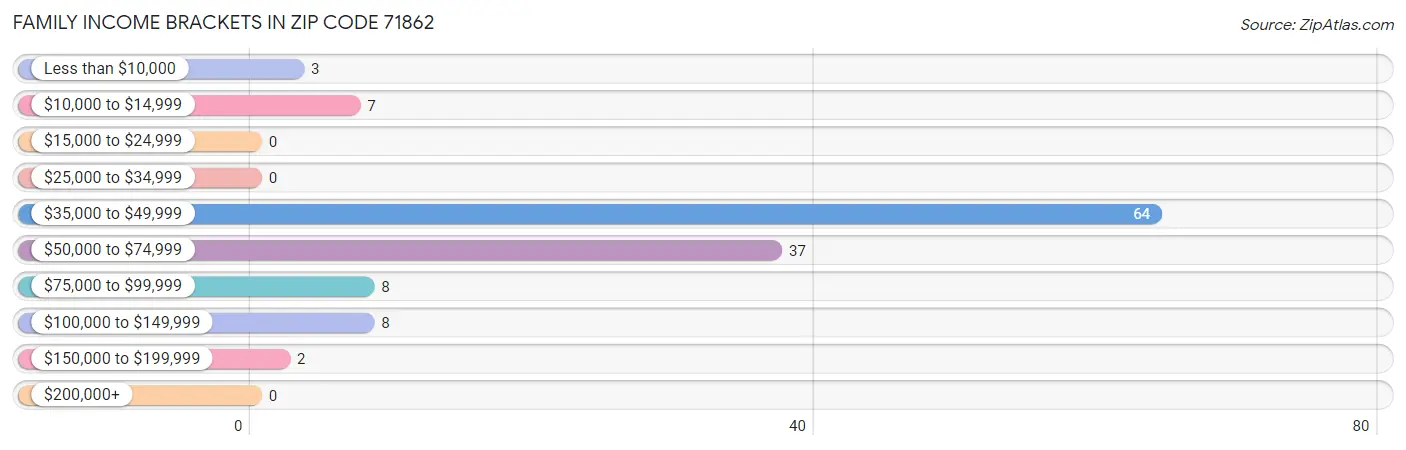 Family Income Brackets in Zip Code 71862