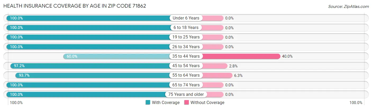 Health Insurance Coverage by Age in Zip Code 71862