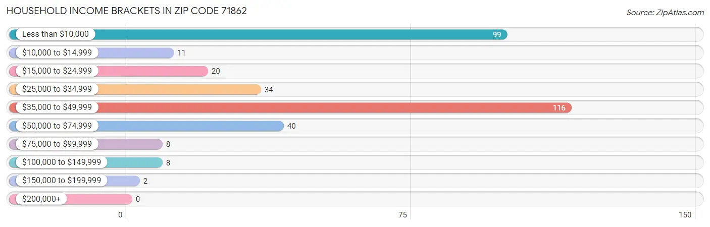 Household Income Brackets in Zip Code 71862