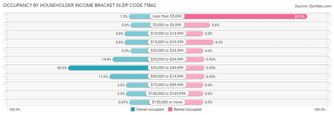 Occupancy by Householder Income Bracket in Zip Code 71862