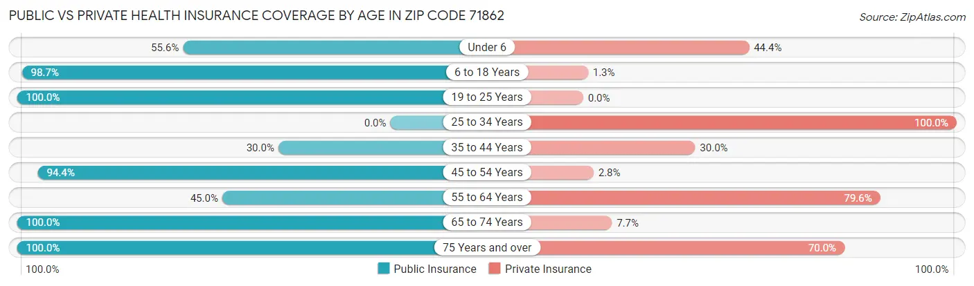 Public vs Private Health Insurance Coverage by Age in Zip Code 71862
