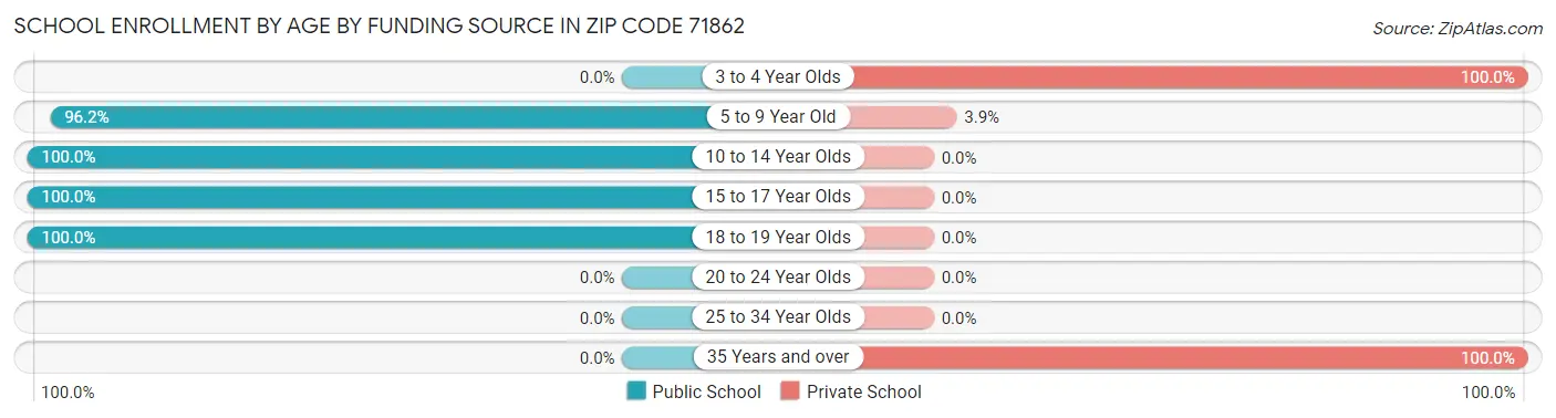 School Enrollment by Age by Funding Source in Zip Code 71862