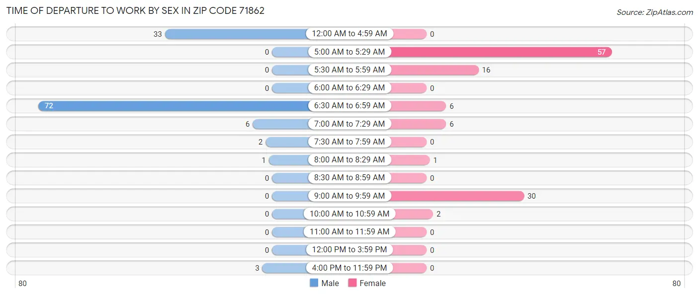 Time of Departure to Work by Sex in Zip Code 71862