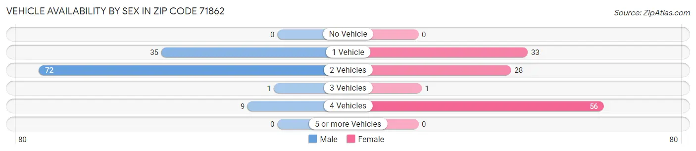 Vehicle Availability by Sex in Zip Code 71862