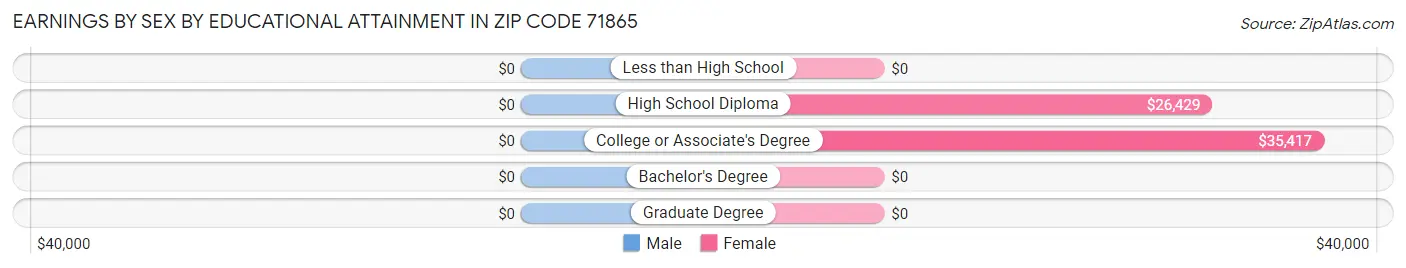 Earnings by Sex by Educational Attainment in Zip Code 71865