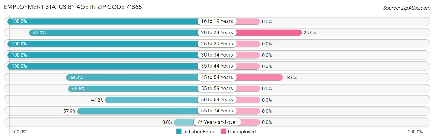 Employment Status by Age in Zip Code 71865
