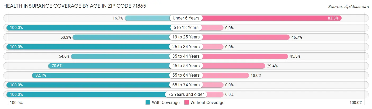 Health Insurance Coverage by Age in Zip Code 71865