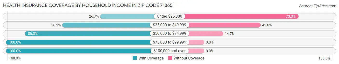 Health Insurance Coverage by Household Income in Zip Code 71865