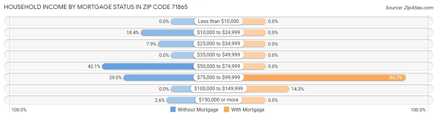 Household Income by Mortgage Status in Zip Code 71865