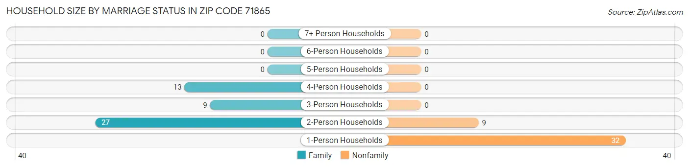 Household Size by Marriage Status in Zip Code 71865