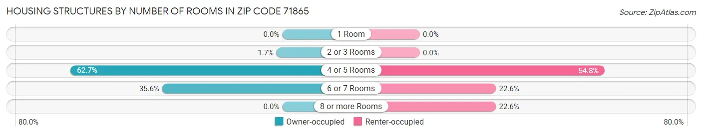 Housing Structures by Number of Rooms in Zip Code 71865