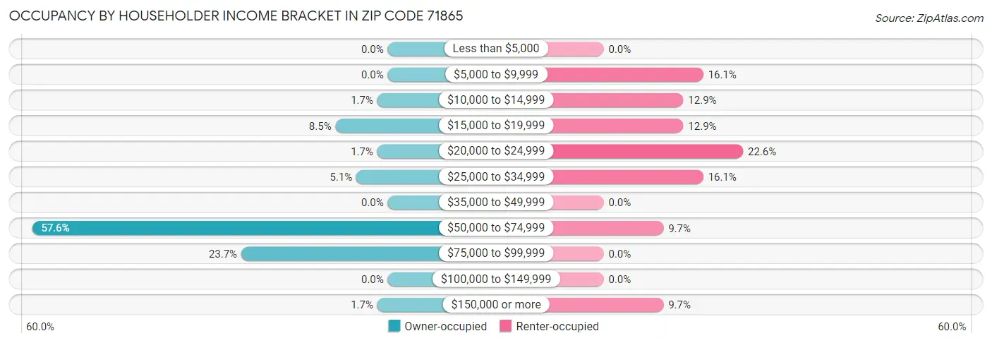 Occupancy by Householder Income Bracket in Zip Code 71865